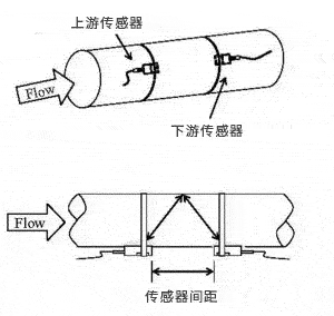 固定式外夹式超声波流量计