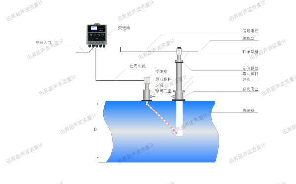 超声波流量计的安装应在哪几个方面来考虑？