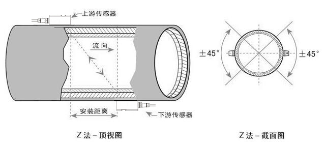 外夹式超声波流量计Z法安装