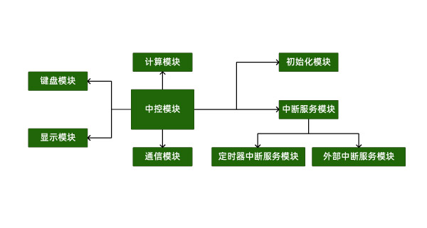 软件模块框图