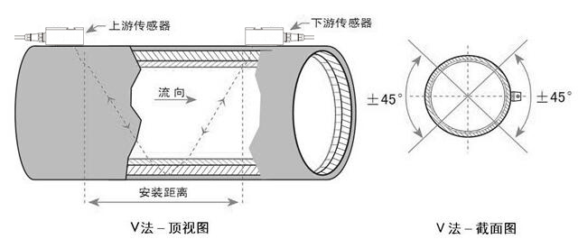 超声波流量计V法安装