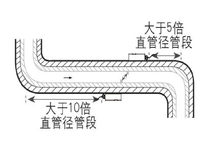 SUNCENT外夹式超声波流量计安装