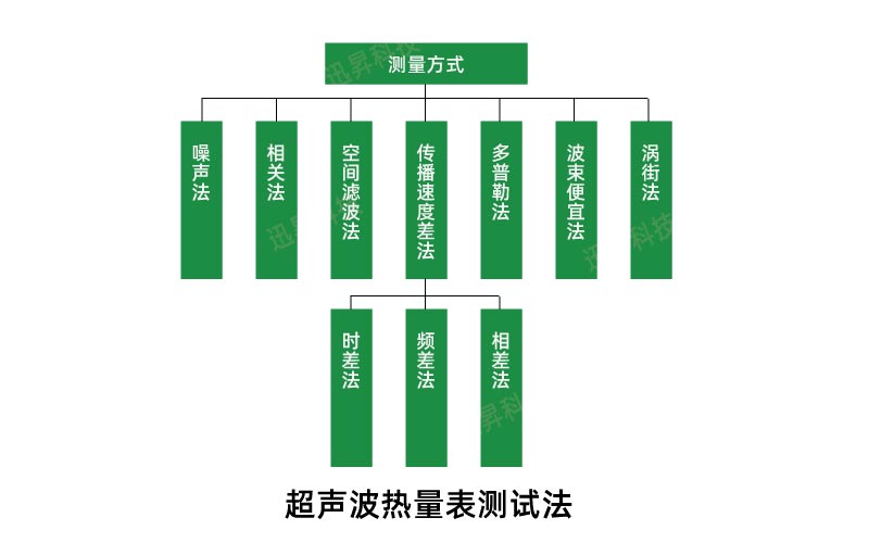 超声波热量表测量法